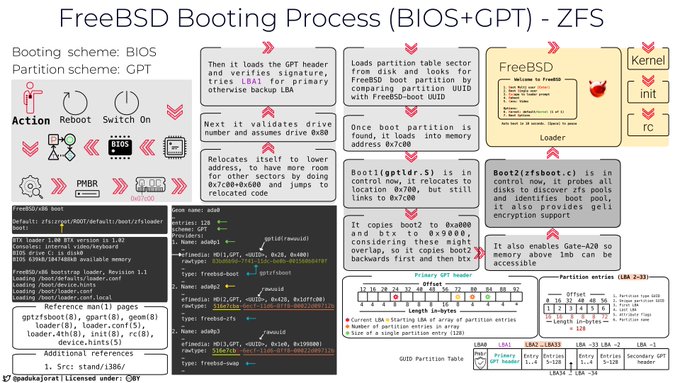 BIOS_GPT_ZFS Booting Process