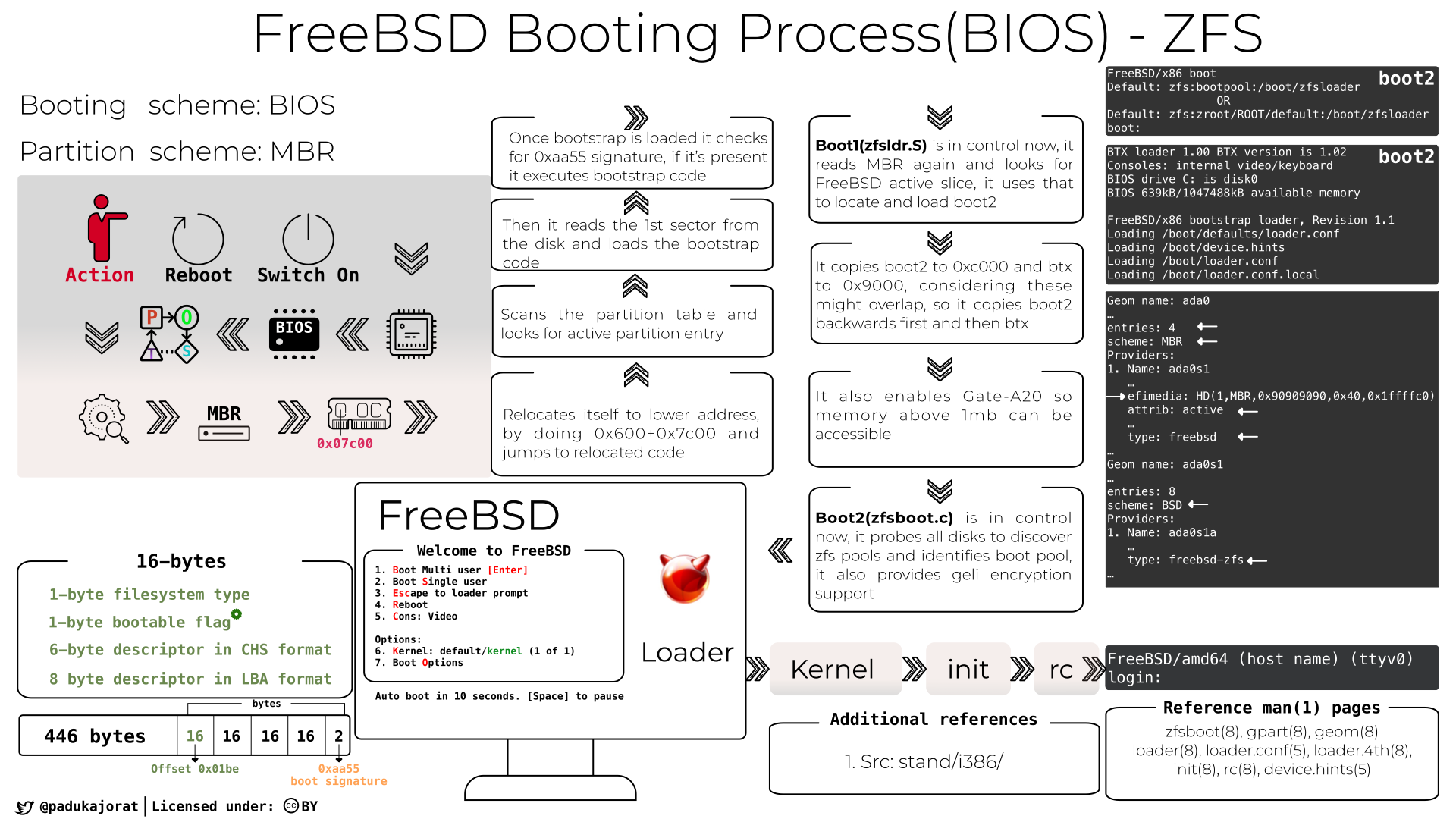 BIOS_MBR_ZFS Booting Process